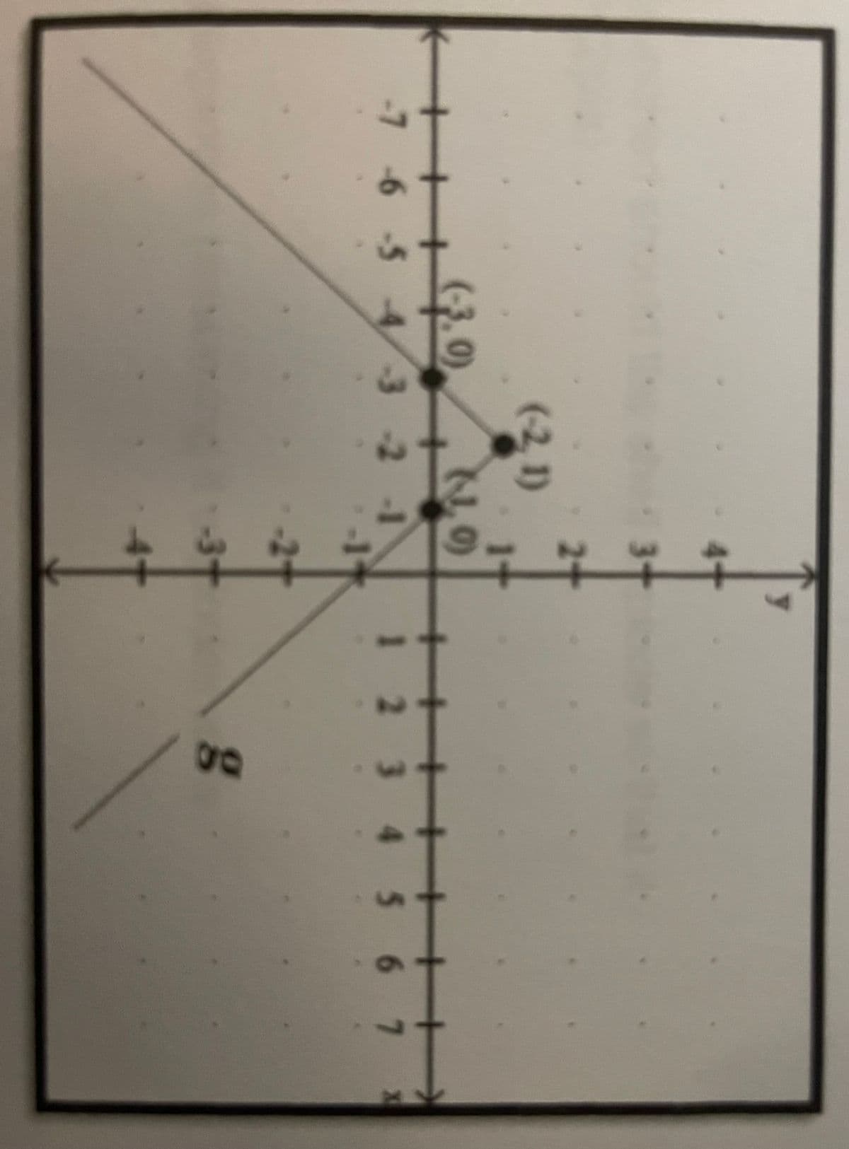 2+
(-2,1)
(-3. 0)
-76 -5-4/3 -2-1
-3-2
2 3 4 5 6
-3
