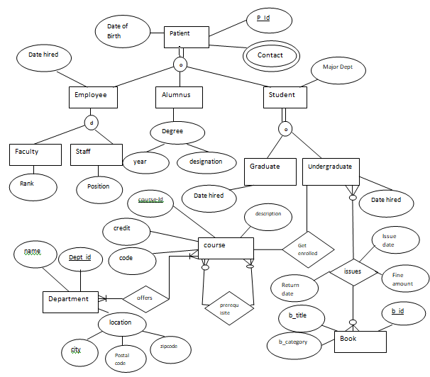 P id
Date of
Patient
Birth
Date hired
Contact
Major Dept
Employee
Alumnus
Student
Degree
Faculty
Staff
уear
designation
Graduate
Undergraduate
Rank
Position
Date hired
Date hired
description
credit
Issue
course
Get
date
pame
enrolled
Dept id
code
issues
Fine
Return
armount
date
Department
offers
prerequ
b id
site
b_title
location
Book
b_category
Zipcode
Postal
code
