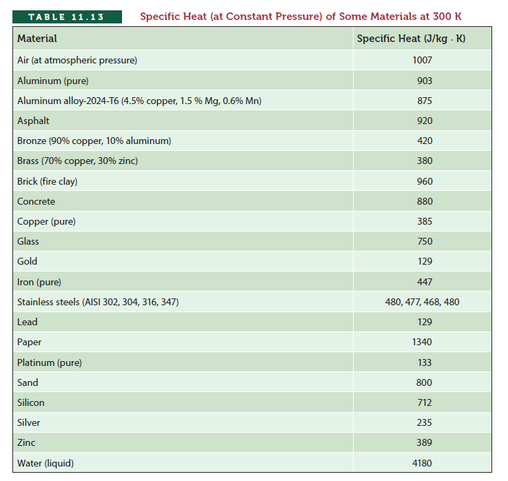 ТАBLE 11.13
Specific Heat (at Constant Pressure) of Some Materials at 300 K
Material
Specific Heat (J/kg . K)
Air (at atmospheric pressure)
1007
Aluminum (pure)
903
Aluminum alloy-2024-T6 (4.5% copper, 1.5 % Mg, 0.6% Mn)
875
Asphalt
920
Bronze (90% copper, 10% aluminum)
420
Brass (70% copper, 30% zinc)
380
Brick (fire clay)
960
Concrete
880
Copper (pure)
385
Glass
750
Gold
129
Iron (pure)
447
Stainless steels (AISI 302, 304, 316, 347)
480, 477, 468, 480
Lead
129
Рaper
1340
Platinum (pure)
133
Sand
800
Silicon
712
Silver
235
Zinc
389
Water (liquid)
4180
