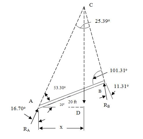 25.39°
101.31°
11.31°
53.30°
B
A
20 ft
20°
RB
16.70°
D
RA
