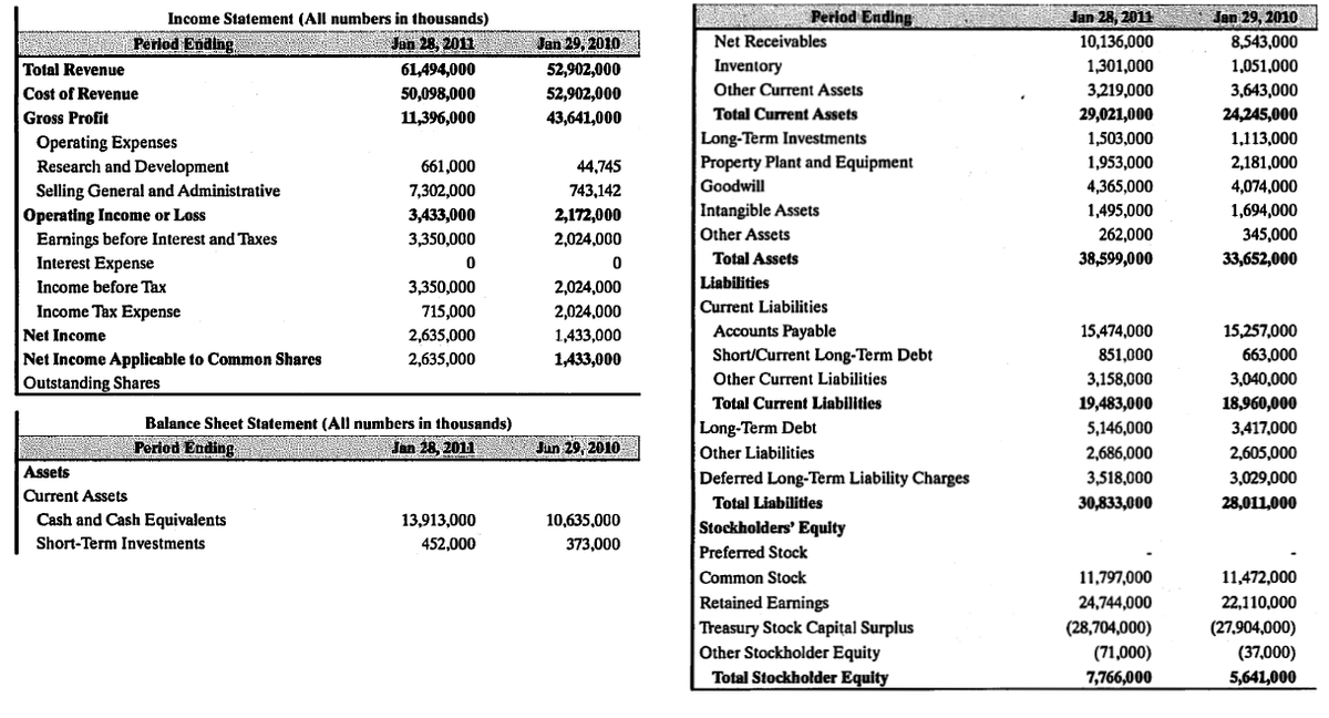 Income Statement (All numbers in thousands)
Period Ending
Jan 28, 2011 Jan 29, 2010
Period Ending
Net Receivables
Jan 29, 2010
52,902,000
Jon 28, 2011
10,136,000
8,543,000
Total Revenue
61,494,000
Inventory
1,301,000
1,051,000
Cost of Revenue
50,098,000
52,902,000
Other Current Assets
3,219,000
3,643,000
Gross Profit
11,396,000
43,641,000
Total Current Assets
29,021,000
24,245,000
Long-Term Investments
Property Plant and Equipment
1,503,000
1,113,000
Operating Expenses
Research and Development
661,000
44,745
1,953,000
2,181,000
Goodwill
4,365,000
4,074,000
Selling General and Administrative
Operating Income or Loss
Earnings before Interest and Taxes
Interest Expense
7,302,000
743,142
3,433,000
2,172,000
Intangible Assets
1,495,000
1,694,000
3,350,000
2,024,000
Other Assets
262,000
345,000
Total Assets
38,599,000
33,652,000
Income before Tax
3,350,000
2,024,000
Liabilities
Income Tax Expense
715,000
2,024,000
Current Liabilities
Net Income
2,635,000
1,433,000
Accounts Payable
15,474,000
15,257,000
Net Income Applicable to Common Shares
2,635,000
1,433,000
Short/Current Long-Term Debt
851,000
663,000
Outstanding Shares
Other Current Liabilities
3,158,000
3,040,000
Total Current Liabilities
19,483,000
18,960,000
Balance Sheet Statement (All numbers in thousands)
Long-Term Debt
5,146,000
3,417,000
Period Ending
Jan 28, 2011
Jun 29, 2010
Other Liabilities
2,686,000
2,605,000
Assets
3,518,000
Deferred Long-Term Liability Charges
Total Liabilities
3,029,000
Current Assets
30,833,000
28,011,000
Cash and Cash Equivalents
13,913,000
10,635,000
Stockholders' Equity
Short-Term Investments
452,000
373,000
Preferred Stock
Common Stock
11,797,000
11,472,000
Retained Earnings
Treasury Stock Capițal Surplus
Other Stockholder Equity
Total Stockholder Equity
24,744,000
22,110,000
(28,704,000)
(27,904,000)
(71,000)
(37,000)
5,641,000
7,766,000
