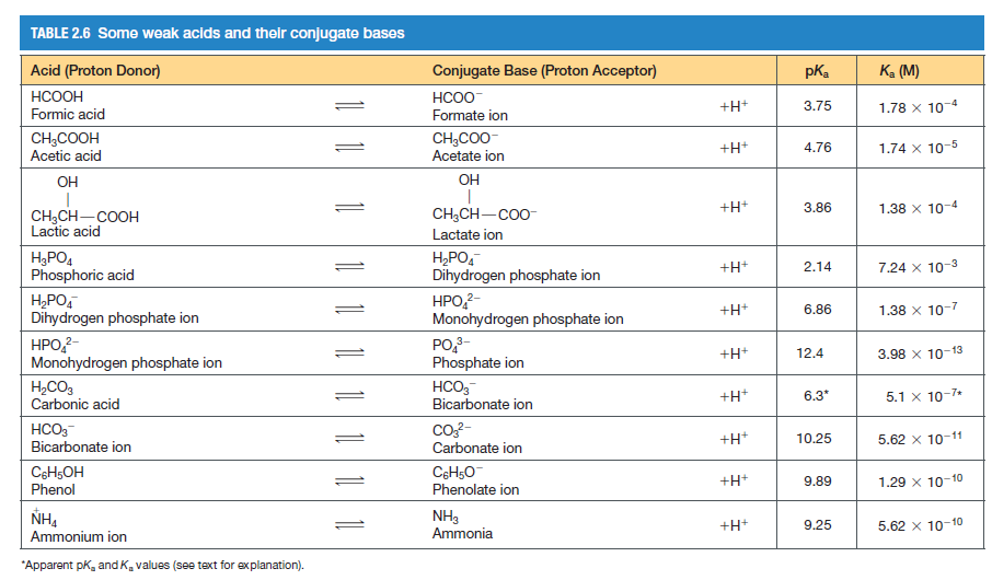 TABLE 2.6 Some weak acids and their conjugate bases
Acid (Proton Donor)
Conjugate Base (Proton Acceptor)
pKa
Ka (M)
HCOOH
HCOO-
+H+
3.75
1.78 x 10-4
Formic acid
Formate ion
CH;COOH
Acetic acid
CH3CO0-
Acetate ion
+H+
4.76
1.74 x 10-5
OH
OH
+H+
3.86
1.38 x 10-4
CH,CH-Co0-
CH3CH-COOH
Lactic acid
Lactate ion
H3PO4
Phosphoric acid
H,PO,
Dihydrogen phosphate ion
+H+
2.14
7.24 x 10-3
H,PO,
Dihydrogen phosphate ion
HPO,?-
Monohydrogen phosphate ion
+H+
6.86
1.38 x 10-7
HPO-
Monohydrogen phosphate ion
PO,-
Phosphate ion
+H+
12.4
3.98 x 10-13
H,CO3
Carbonic acid
HCO,-
Bicarbonate ion
+H+
6.3*
5.1 x 10-7*
HCO,-
Bicarbonate ion
co?-
Carbonate ion
+H*
10.25
5.62 x 10-11
C6H5OH
Phenol
+H+
9.89
1.29 x 10-10
Phenolate ion
NH3
Ammonia
+H+
9.25
5.62 x 10-10
Ammonium ion
"Apparent pk, and K. values (see text for explanation).
1 1
