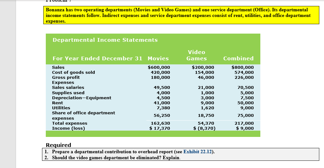 Bonanza has two operating departments (Movies and Video Games) and one service department (Office). Its departmental
income statements follow. Indirect expenses and service department expenses consist of rent, utilities, and office department
expenses.
Departmental Income Statements
Video
For Year Ended December 31 Movies
Games
Combined
$600,000
420,000
180,000
$200,000
154,000
46,000
$800,000
574,000
226,000
Sales
Cost of goods sold
Gross profit
Expenses
Sales salaries
Supplies used
Depreciation-Equipment
70,500
5,000
7,500
50,000
9,000
49,500
21,000
1,000
4,000
4,500
41,000
7,380
3,000
9,000
1,620
Rent
Utilities
Share of office department
56,250
18,750
75,000
expenses
Total expenses
Income (loss)
162,630
$ 17,370
54,370
$ (8,370)
217,000
$ 9,000
Req
1. Prepare a departmental contribution to overhead report (see Exhibit 22.12).
2. Should the video games department be eliminated? Explain.
