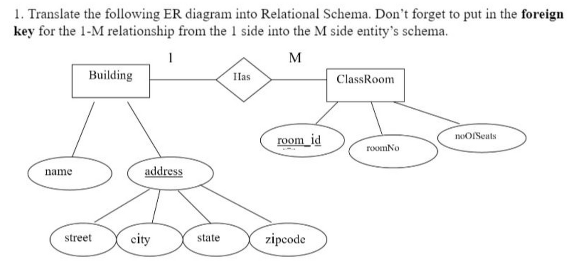 1. Translate the following ER diagram into Relational Schema. Don't forget to put in the foreign
key for the 1-M relationship from the 1 side into the M side entity's schema.
M
name
Building
street
1
address
city
state
Ias
room_id
zipcode
Class Room
roomNo
noOfSeats