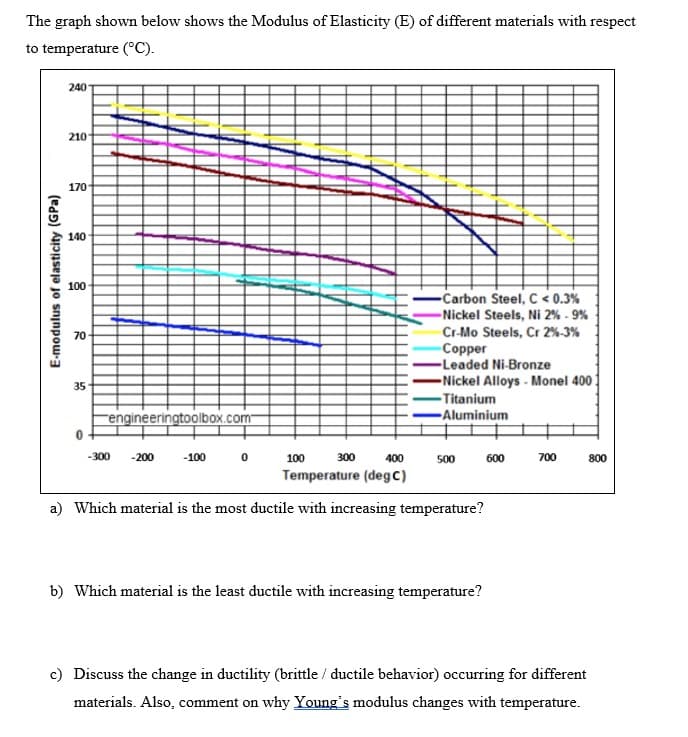 The graph shown below shows the Modulus of Elasticity (E) of different materials with respect
to temperature (°C).
240
210
170
140
100
-Carbon Steel, C < 0.3%
-Nickel Steels, Ni 2% - 9%
70
Cr-Mo Steels, Cr 2%-3%
Copper
-Leaded Ni-Bronze
-Nickel Alloys - Monel 400
35
-Titanium
rengineeringtoolbox.com
-Aluminium
-300
-200
-100
100
300
400
500
600
700
800
Temperature (degc)
a) Which material is the most ductile with increasing temperature?
b) Which material is the least ductile with increasing temperature?
c) Discuss the change in ductility (brittle / ductile behavior) occurring for different
materials. Also, comment on why Young's modulus changes with temperature.
E-modulus of elasticity (GPa)
