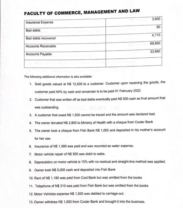 FACULTY OF COMMERCE, MANAGEMENT AND LAW
3,600
Insurance Expense
80
Bad debts
4,110
Bad debts recovered
69,850
Accounts Receivable
33,660
Accounts Payable
The following additional information is also available:
1. Sold goods valued at NS 12,500 to a customer. Customer upon receiving the goods, the
customer paid 40% by cash and remainder is to be paid 01 February 2022.
2. Customer that was written off as bad debts eventually paid N$ 500 cash as final amount that
was outstanding.
3. A customer that owed N$ 1,500 cannot be traced and the amount was declared bad.
4. The owner donated N$ 2,800 to Ministry of Health with a cheque from Cooler Bank
5. The owner took a cheque from Fish Bank N$ 1,000 and deposited in his mother's account
for her use.
6. Insurance of N$ 1,560 was paid and was recorded as water expense.
7. Motor vehicle repair of NS 500 was debit to sales.
8. Depreciation on motor vehicle is 15% with no residual and straight-line method was applied.
9. Owner took NS 5,000 cash and deposited into Fish Bank
10. Rent of N$ 1,180 was paid from Cool Bank but was omitted from the books
11. Telephone of N$ 310 was paid from Fish Bank but was omitted from the books
12. Motor Vehicles expense N$ 1,500 was debited to carriage-out.
13. Owner withdraw NS 1,000 from Cooler Bank and brought it into the business.
