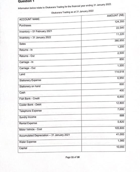 Question
Informalion below relate to Okakarara Trading for the financial year ending 31 January 2022.
Okakarara Trading as at 31 January 2022
ACCOUNT NAME:
AMOUNT (NS)
124,300
Purchases
22,540
Inventory-01 February 2021
Inventory-31 January 2022
11,220
Sales
380,950
Returns - In
1,200
Returns - Out
2,500
Carriage - In
850
Carriage - Out
1,500
Land
114,618
Stationery Expense
6,950
Stationery on hand
600
Cash
400
Fish Bank - Credit
6,850
Cooler Bank - Debit
12,800
Telephone Expense
7,690
Sundry Income
888
Rental Expense
5,820
Motor Vehicle - Cost
105,600
Accumulated Depreciation -31 January 2021
41,000
Water Expense
1,560
Сaptal
10,000
Page 11 of 18
