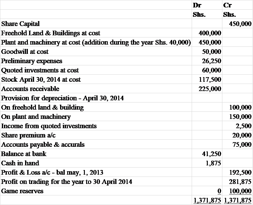Dr
Cr
Shs.
Shs.
Share Capital
Freehold Land & Buildings at cost
450,000
400,000
Plant and machinery at cost (addition during the year Shs. 40,000) 450,000
Goodwill at cost
50,000
Preliminary exреnses
26,250
Quoted investments at cost
60,000
Stock April 30, 2014 at cost
117,500
Accounts receivable
225,000
Provision for dергесіation - April 30, 2014
On freehold land & building
On plant and machinery
100,000
150,000
Income from quoted investments
Share premiumn a/c
Accounts payable & accurals
2,500
20,000
75,000
Balance at bank
41,250
Cash in hand
1,875
Profit & Loss a/c - bal may, 1, 2013
Profit on trading for the year to 30 April 2014
192,500
281,875
Game reserves
O 100,000
1,371,875 1,371,875
