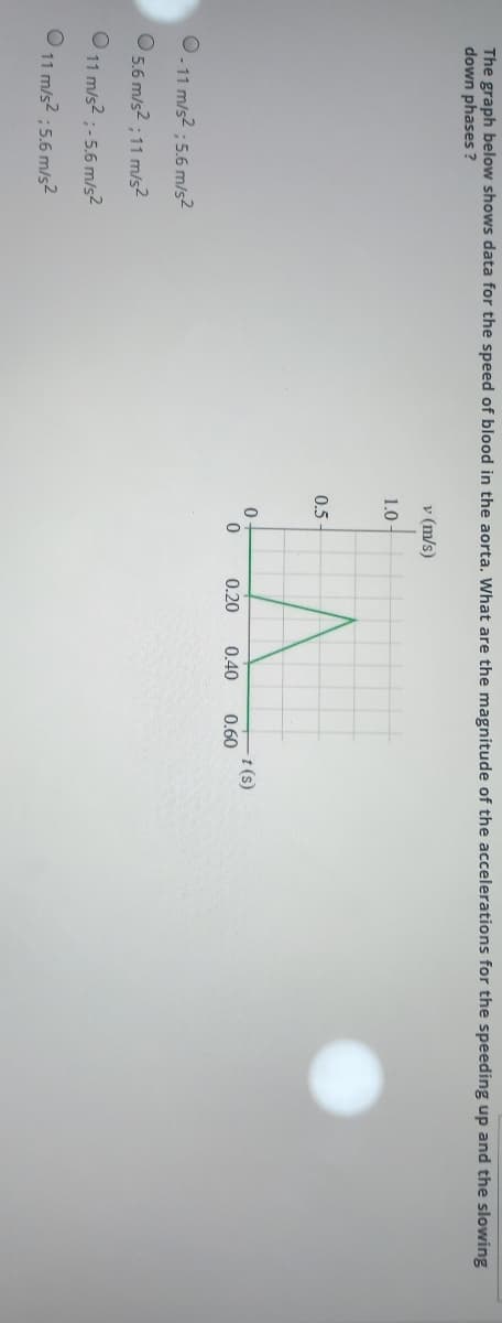 The graph below shows data for the speed of blood in the aorta. What are the magnitude of the accelerations for the speeding up and the slowing
down phases ?
v (m/s)
1.0
0.5
t (s)
0.60
0.20
0.40
0.11 m/s2 ; 5.6 m/s2
05.6 m/s2 ; 11 m/s²
11 m/s2 ; - 5.6 m/s2
11 m/s2 ; 5.6 m/s2
