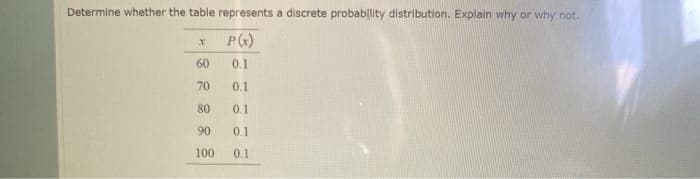 Determine whether the table represents a discrete probabjlity distribution. Explain why or why not.
P()
0.1
60
70
0.1
80
0.1
90
0.1
100
0.1
