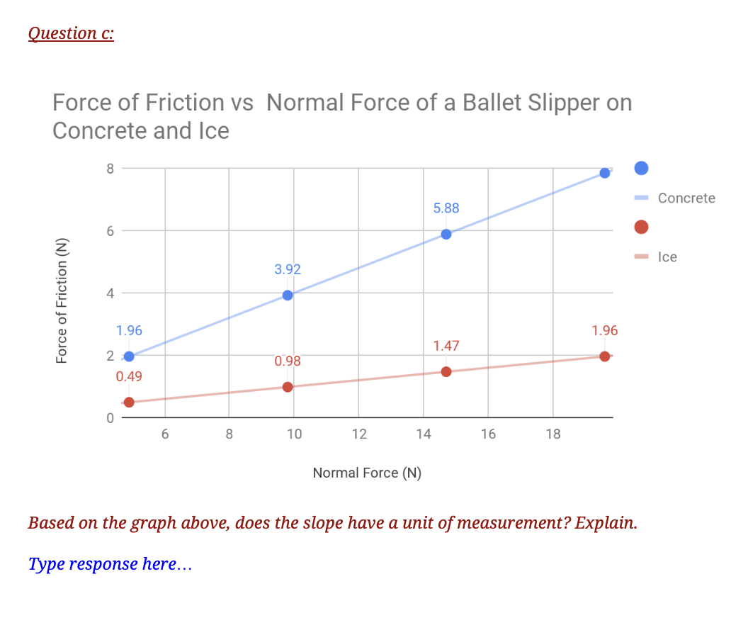 Question c:
Force of Friction vs Normal Force of a Ballet Slipper on
Concrete and Ice
Force of Friction (N)
8
6
4
1.96
2
0
0.49
6
8
3.92
0.98
10
12
14
Normal Force (N)
5.88
1.47
16
18
1.96
- Concrete
- Ice
Based on the graph above, does the slope have a unit of measurement? Explain.
Type response here...