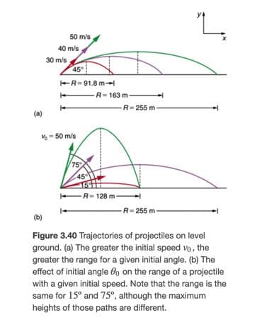 50 m/s
40 m/s
30 m/s
45
ER=91.8 m
R= 163 m-
R= 255 m
-
(a)
Vo- 50 m/s
75
45
15H1
R= 128 m
R=255 m
(b)
Figure 3.40 Trajectories of projectiles on level
ground. (a) The greater the initial speed vo, the
greater the range for a given initial angle. (b) The
effect of initial angle Oo on the range of a projectile
with a given initial speed. Note that the range is the
same for 15° and 75°, although the maximum
heights of those paths are different.
