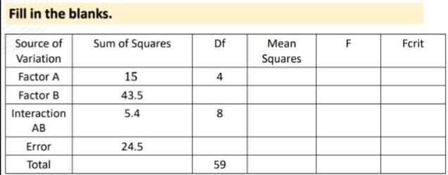 Fill in the blanks.
Source of
Variation
Factor A
Factor B
Interaction
AB
Error
Total
Sum of Squares
15
43.5
5.4
24.5
Df
4
8
59
Mean
Squares
F
Fcrit