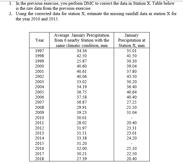 1. In the previous exercise, you perform DMC to correct the data in Station X. Table below
is the raw data from the previous exercise.
2. Using the corrected data for station X, estimate the missing rainfall data in station X for
the year 2010 and 2015.
Average January Precipitation
from 6 nearby Station with the
same climatic condition, mm
34.36
January
Precipitation at
Station X, mm
Year
1997
35.01
1998
42.50
41.50
1999
25.87
30.30
2000
40.60
39.04
2001
40.61
37.80
2002
40.06
43.50
2003
33.02
30.20
2004
34.19
36.40
2005
36.75
40.64
2006
37.58
40.40
2007
36.87
27.25
2008
29.91
21.50
31.04
2009
39.23
2010
30.01
2011
28.02
20.40
2012
31.97
23.31
2013
31.51
23.01
2014
33.38
24.20
2015
31.20
2016
32.00
25.10
2017
30.21
22.50
2018
27.39
20.40
