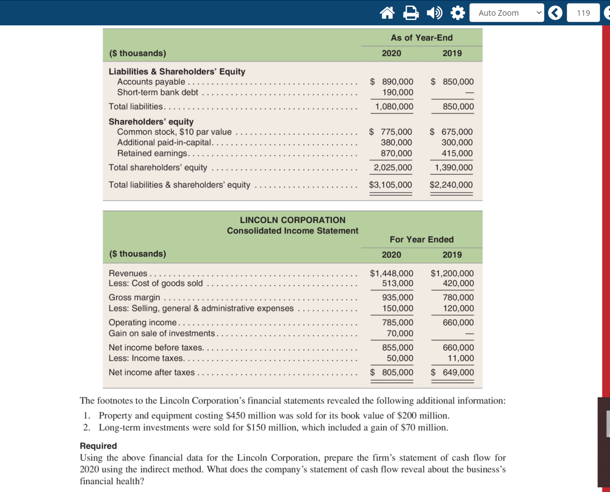 Auto Zoom
119
As of Year-End
($ thousands)
2020
2019
Liabilities & Shareholders' Equity
Accounts payable
$ 890,000
$ 850,000
Short-term bank debt
190,000
Total liabilities...
1,080,000
850,000
Shareholders' equity
Common stock, $10 par value
Additional paid-in-capital.
Retained earnings...
$ 775,000
380,000
870,000
$ 675,000
300,000
415,000
Total shareholders' equity
2,025,000
1,390,000
Total liabilities & shareholders' equity
$3,105,000
$2,240,000
LINCOLN CORPORATION
Consolidated Income Statement
For Year Ended
($ thousands)
2020
2019
$1,448,000
513,000
$1,200,000
420,000
Revenues .
Less: Cost of goods sold
Gross margin ...
Less: Selling, general & administrative expenses
935,000
150,000
780,000
120,000
Operating income..
Gain on sale of investments.
785,000
70,000
660,000
Net income before taxes. .
855,000
50,000
660,000
11,000
Less: Income taxes. .
Net income after taxes
$ 805,000
$ 649,000
The footnotes to the Lincoln Corporation's financial statements revealed the following additional information:
1. Property and equipment costing $450 million was sold for its book value of $200 million.
2. Long-term investments were sold for $150 million, which included a gain of $70 million.
Required
Using the above financial data for the Lincoln Corporation, prepare the firm's statement of cash flow for
2020 using the indirect method. What does the company's statement of cash flow reveal about the business's
financial health?
