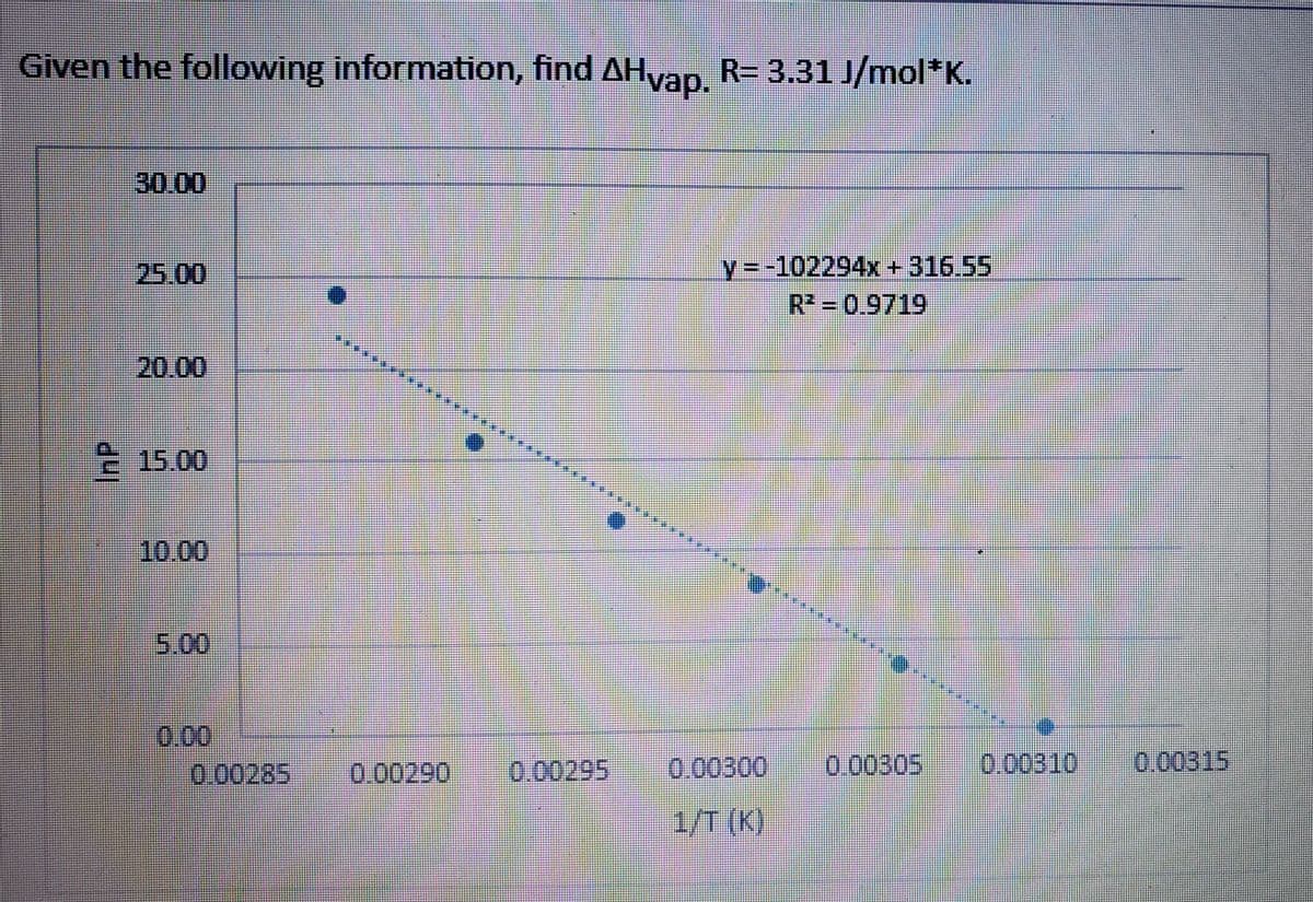 Given the following information, find AHvap. R= 3.31 J/mol*K.
30.00
y=-102294x+316.55
R = 0.9719
25.00
20.00
15.00
10.00
5.00
0.00
0.00285
0.00290
0.00295
0.00300
0.00305
0.00310
0.00315
1/T(K)
