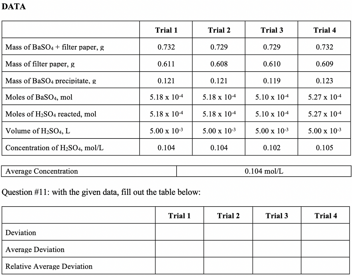 DATA
Trial 1
Trial 2
Trial 3
Trial 4
Mass of BaSO4 + filter paper, g
0.732
0.729
0.729
0.732
Mass of filter paper, g
0.611
0.608
0.610
0.609
Mass of BaSO4 precipitate, g
0.121
0.121
0.119
0.123
Moles of BaSO4, mol
5.18 x 10-4
5.18 x 10-4
5.10 x 10-4
5.27 х 104
Moles of H2SO4 reacted, mol
5.18 x 10-4
5.18 х 104
5.10 x 10-4
5.27 x 10-4
Volume of H2SO4, L
5.00 x 10-3
5.00 x 10-3
5.00 x 10-3
5.00 x 10-3
Concentration of H2SO4, mol/L
0.104
0.104
0.102
0.105
Average Concentration
0.104 mol/L
Question #11: with the given data, fill out the table below:
Trial 1
Trial
Trial 3
Trial 4
Deviation
Average Deviation
Relative Average Deviation
