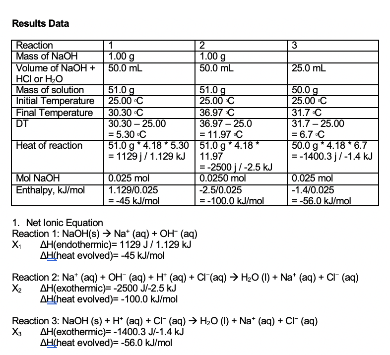 Results Data
Reaction
Mass of NaOH
Volume of NaOH +
HCI or H20
Mass of solution
Initial Temperature
Final Temperature
DT
3
1
1.00 g
50.0 mL
2
1.00 g
50.0 mL
25.0 mL
51.0 g
25.00 C
30.30 C
30.30 – 25.00
= 5.30 °C
51.0 g
25.00 C
36.97 C
36.97 – 25.0
= 11.97 C
51.0 g * 4.18 * 5.30 | 51.0 g * 4.18 *
50.0 g
25.00 C
31.7 С
31.7 – 25.00
= 6.7 •C
50.0 g * 4.18 * 6.7
= -1400.3 j/-1.4 kJ
-
%3D
%D
Heat of reaction
= 1129 j/ 1.129 kJ
11.97
= -2500 j/-2.5 kJ
0.0250 mol
-2.5/0.025
= -100.0 kJ/mol
Mol NaOH
Enthalpy, kJ/mol
0.025 mol
1.129/0.025
= -45 kJ/mol
0.025 mol
-1.4/0.025
= -56.0 kJ/mol
1. Net lonic Equation
Reaction 1: NaOH(s) → Na* (aq) + OH" (aq)
X1
AH(endothermic)= 1129 J/ 1.129 kJ
AH(heat evolved)= -45 kJ/mol
Reaction 2: Na* (aq) + OH (aq) + H* (aq) + Cl (aq) → H20 (1) + Na* (aq) + CI (aq)
X2
AH(exothermic)= -2500 J/-2.5 kJ
AH(heat evolved)= -100.0 kJ/mol
Reaction 3: NaOH (s) + H* (aq) + CI- (aq) → H20 (1) + Na* (aq) + Cl (aq)
X3
AH(exothermic)= -1400.3 J/-1.4 kJ
AH(heat evolved)= -56.0 kJ/mol
