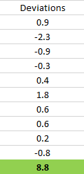 Deviations
0.9
0.9
-2.3
-0.9
-0.3
0.4
1.8
0.6
0.6
0.2
-0.8
8.8
