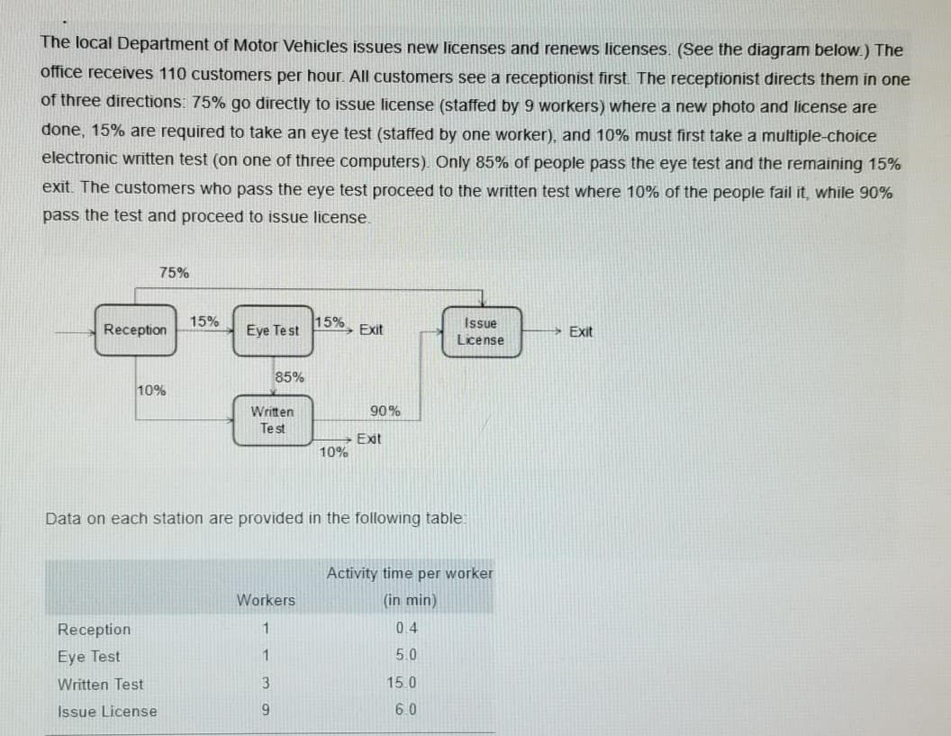 The local Department of Motor Vehicles issues new licenses and renews licenses. (See the diagram below.) The
office receives 110 customers per hour. All customers see a receptionist first. The receptionist directs them in one
of three directions: 75% go directly to issue license (staffed by 9 workers) where a new photo and license are
done, 15% are required to take an eye test (staffed by one worker), and 10% must first take a multiple-choice
electronic written test (on one of three computers). Only 85% of people pass the eye test and the remaining 15%
exit. The customers who pass the eye test proceed to the written test where 10% of the people fail it, while 90%
pass the test and proceed to issue license.
Reception
75%
Reception
Eye Test
10%
Written Test
Issue License
15%
Eye Test
85%
Written
Test
Workers
1
1
3
9
15%
10%
Exit
Data on each station are provided in the following table
90%
Exit
Issue
License
Activity time per worker
(in min)
0.4
5.0
15.0
6.0
Exit