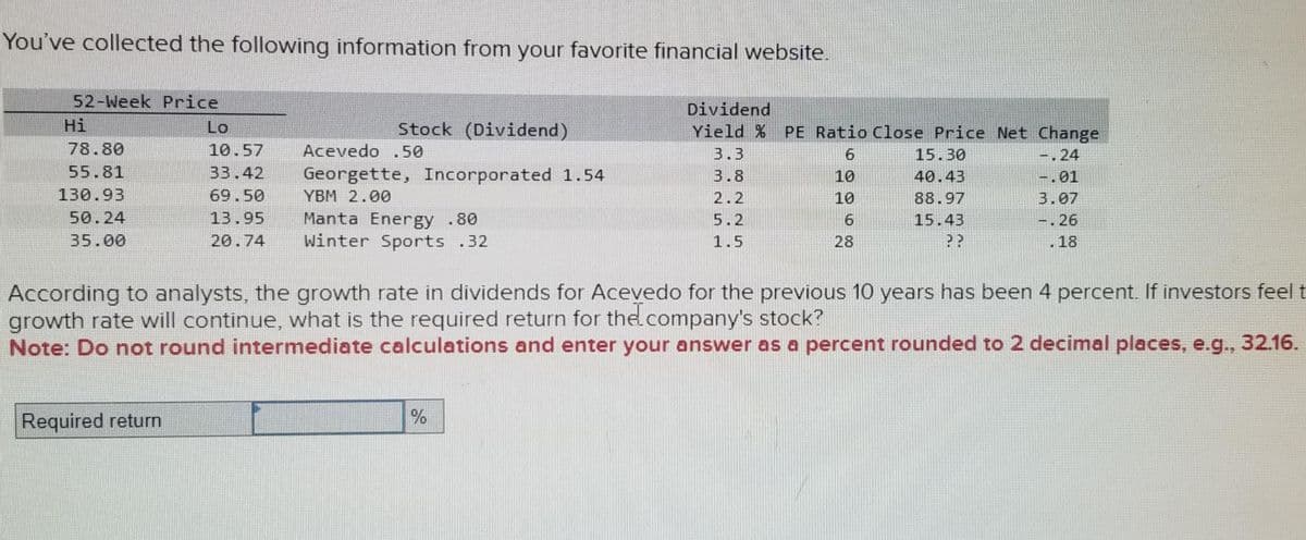 You've collected the following information from your favorite financial website.
52-Week Price
Lo
10.57
33.42 Georgette, Incorporated 1.54
69.50
YBM 2.00
13.95
20.74
Manta Energy .80
Winter Sports .32
Hi
78.80
55.81
130.93
50.24
35.00
Stock (Dividend)
Required return
Acevedo .50
Dividend
Yield % PE Ratio Close Price Net Change
-.24
-.01
3.07
-.26
18
%
3.3
3.8
2.2
5.2
1.5
6
10
10
6
28
According to analysts, the growth rate in dividends for Acevedo for the previous 10 years has been 4 percent. If investors feel t
growth rate will continue, what is the required return for the company's stock?
Note: Do not round intermediate calculations and enter your answer as a percent rounded to 2 decimal places, e.g., 32.16.
15.30
40.43
88.97
15.43