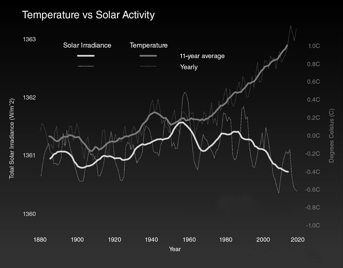 Temperature vs Solar Activity
1363
Solar Irradiance
Temperature
1.00
11-year average
0.8C
Yearly
0.6C
1362
0.4C
0.2C
0.00
1361
-0.2C
-0.4C
-0.6C
-0.8C
1360
-1.00
1880
1900
1920
1940
1960
1980
2000
2020
Year
Total Solar Irradiance (W/m^2)
Degrees Celsius (C)
