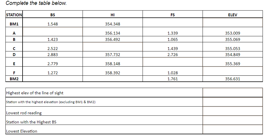 Complete the table below.
STATION
BM1
A
B
с
D
E
LL
F
BM2
BS
1.548
1.423
2.522
2.883
2.779
1.272
Highest elev of the line of sight
Station with the highest elevation (excluding BM1 & BM2)
Lowest rod reading
Station with the Highest BS
Lowest Elevation
HI
354.348
356.134
356.492
357.732
358.148
358.392
FS
1.339
1.065
1.439
2.726
1.028
1.761
ELEV
353.009
355.069
355.053
354.849
355.369
356.631