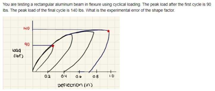 You are testing a rectangular aluminum beam in flexure using cyclical loading. The peak load after the first cycle is 90
lbs. The peak load of the final cycle is 140 lbs. What is the experimental error of the shape factor.
140
Load
(lbf)
2.
0.4 0.6
Deflection (in)
90
0.2
0.8 1.0