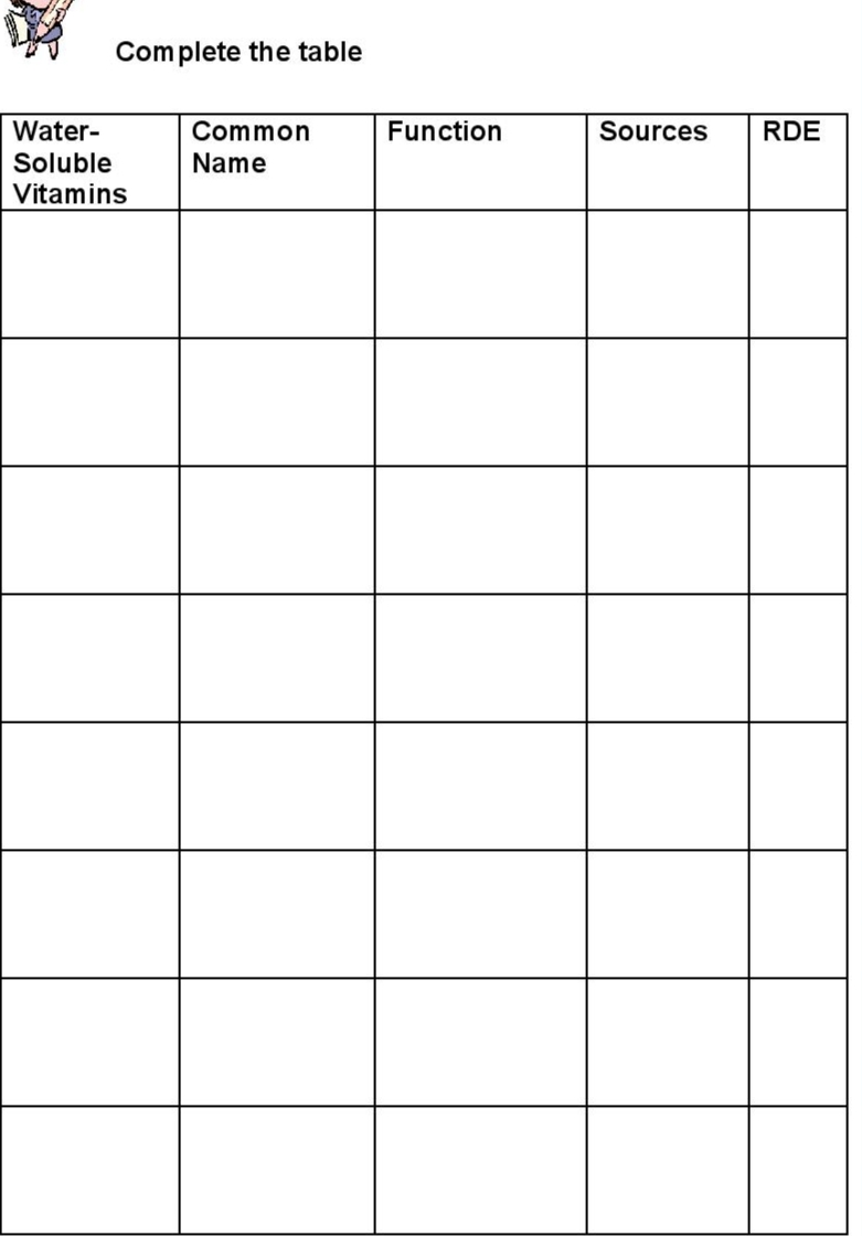 Complete the table
Water-
Common
Function
Sources
RDE
Soluble
Vitamins
Name
