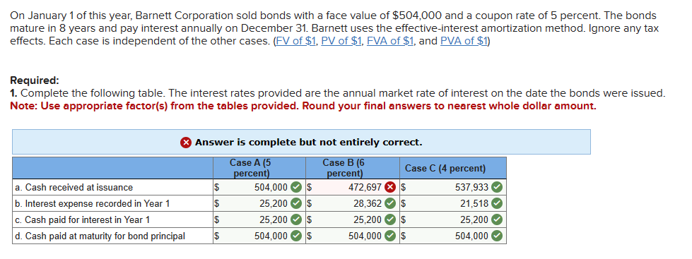 On January 1 of this year, Barnett Corporation sold bonds with a face value of $504,000 and a coupon rate of 5 percent. The bonds
mature in 8 years and pay interest annually on December 31. Barnett uses the effective-interest amortization method. Ignore any tax
effects. Each case is independent of the other cases. (FV of $1, PV of $1, FVA of $1, and PVA of $1)
Required:
1. Complete the following table. The interest rates provided are the annual market rate of interest on the date the bonds were issued.
Note: Use appropriate factor(s) from the tables provided. Round your final answers to nearest whole dollar amount.
> Answer is complete but not entirely correct.
Case A (5
Case B (6
percent)
percent)
a. Cash received at issuance
b. Interest expense recorded in Year 1
c. Cash paid for interest in Year 1
d. Cash paid at maturity for bond principal
$
$
$
$
504,000
25,200
25,200
504,000
$
$
$
$
Case C (4 percent)
537,933
472,697 * $
28,362 $
25,200 $
504,000 $
21,518 ✔
25,200✔
504,000✔