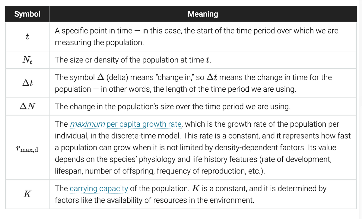 Symbol
t
Nt
At
AN
Tmax,d
K
Meaning
A specific point in time in this case, the start of the time period over which we are
measuring the population.
The size or density of the population at time t.
The symbol A (delta) means "change in," so At means the change in time for the
population - in other words, the length of the time period we are using.
The change in the population's size over the time period we are using.
The maximum per capita growth rate, which is the growth rate of the population per
individual, in the discrete-time model. This rate is a constant, and it represents how fast
a population can grow when it is not limited by density-dependent factors. Its value
depends on the species' physiology and life history features (rate of development,
lifespan, number of offspring, frequency of reproduction, etc.).
The carrying capacity of the population. K is a constant, and it is determined by
factors like the availability of resources in the environment.