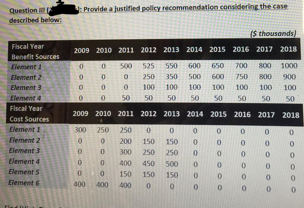 Question III
: Provide a justified policy recommendation considering the case
described below:
($ thousands)
Fiscal Year
2009 2010 2011 2012 2013 2014 2015 2016 2017 2018
Benefit Sources
Element 1
500
525
550
600
650
700
800
1000
Element 2
250
350
500
600
750
800
900
Element 3
100
100
100
100
100
100
100
Element 4
0.
50
50
50
50
50
50
50
50
Fiscal Year
2009 2010 2011 2012 2013 2014 2015 2016 2017 2018
Cost Sources
Element 1
300
250
250
0.
Element 2
200
150
150
0.
0.
Element 3
300
250
250
0.
0.
0.
0.
Element 4
0.
400
450
500
0.
0.
0.
Element 5
0.
150
150
150
0.
0.
0.
Element 6
400
400
400
0.
0.
rind ( I.
O O o 0
