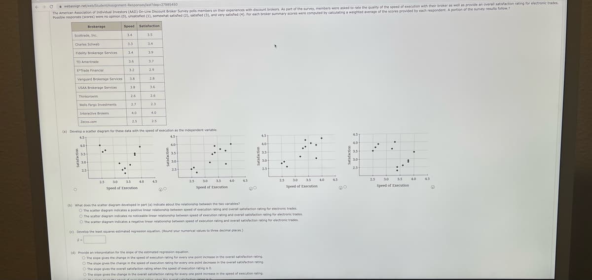 webassign net/web/Student/Assignment-Responses/last?deps27985450
The American Association of Individual Investors (AAII) On-Line Discount Broker Survey polls members on their experiences with discount brokers. As part of the survey, members were asked to rate the quality of the speed of execution with their broker as well as provide an overall satisfaction rating for electronic trades.
Possible responses (scores) were no opinion (0), unsatisfied (1), somewhat satisfied (2), satisfied (3), and very satisfied (4). For each broker summary scores were computed by calculating a weighted average of the scores provided by each respondent. A portion of the survey results follow.t
++ c
Brokerage
Speed Satisfaction
Scottrade, Inc.
3.4
3.5
Charles Schwab
3.3
3.4
Fidelity Brokerage Services
3.9
3.4
TD Ameritrade
3.6
3.7
E*Trade Financial
3.2
2.9
Vanguard Brokerage Services
3.8
2.8
USAA Brokerage Services
3.8
3.6
Thinkorswim
2.6
2.6
Wells Fargo Investments
2.7
2.3
Interactive Brokers
4.0
4.0
Zecco.com
2.5
2.5
(a) Develop a scatter diagram for these data with the speed of execution as the independent variable
4.5
45
4.5
45
4.0
4.0
4.0
4.0
3.5-
3.5-
3.5
3.5
SE
3.0
3.0
3.0
3.0
25
25
2.5
2.5
2.5
3.0
35
4.0
4.5
25
3.0
3.5
4.0
4.5
25
3.0
3.5
4.0
4.5
25
3.0
3.5
4.0
4.5
5
Speed of Execution
Spred of Execution
Speed of Execution
Speed of Execution
(b) What does the scatter diagram developed in part (a) indicate about the relationship between the two variables?
O The scatter diagram indicates a positive linear relationship between speed of execution rating and overal satisfaction rating for electronic trades.
ween speed of eecution rating and overall satisfaction rating for electronic trades.
O The scatter diagram indicates no noticeable linear relationship
bet
O The scatter dagram indicates a negative inear relationship between speed of execution rating and overal satisfaction rating for electronic trades.
(c) Develop the least squares estimated regression equation. (Round vour numerical values to three decimal places.)
(d) Provide an interpretation for the slepe of the estimated regression equation
O The slope gives the change in the speed of execution rating for every one point increase in the overall satisfaction rating.
O The slope gives the change in the speed of execution rating for every one point decrease in the overal satisfaction rating.
O The slope gives the overall satisfaction rating when the speed of execution rating is 0.
O The slope gives the change in the overall satistaction rating for every one point increase in the speed of execution rating
whon the oaralca
