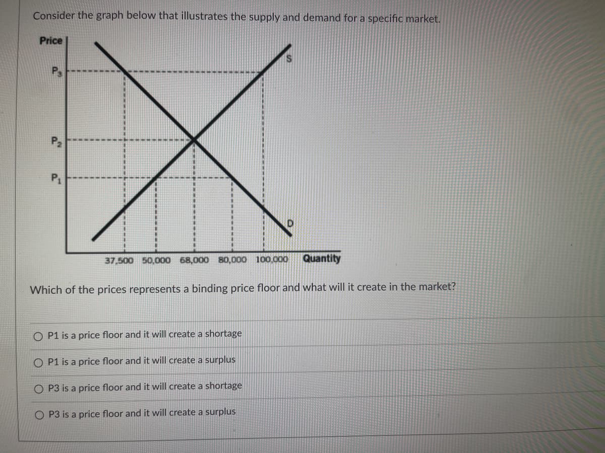 Consider the graph below that illustrates the supply and demand for a specific market.
Price
P1
37,500 50,000 68,000 80,000 100.000
Quantity
Which of the prices represents a binding price floor and what will it create in the market?
O P1 is a price floor and it will create a shortage
O P1 is a price floor and it will create a surplus
O P3 is a price floor and it will create a shortage
O P3 is a price floor and it will create a surplus
