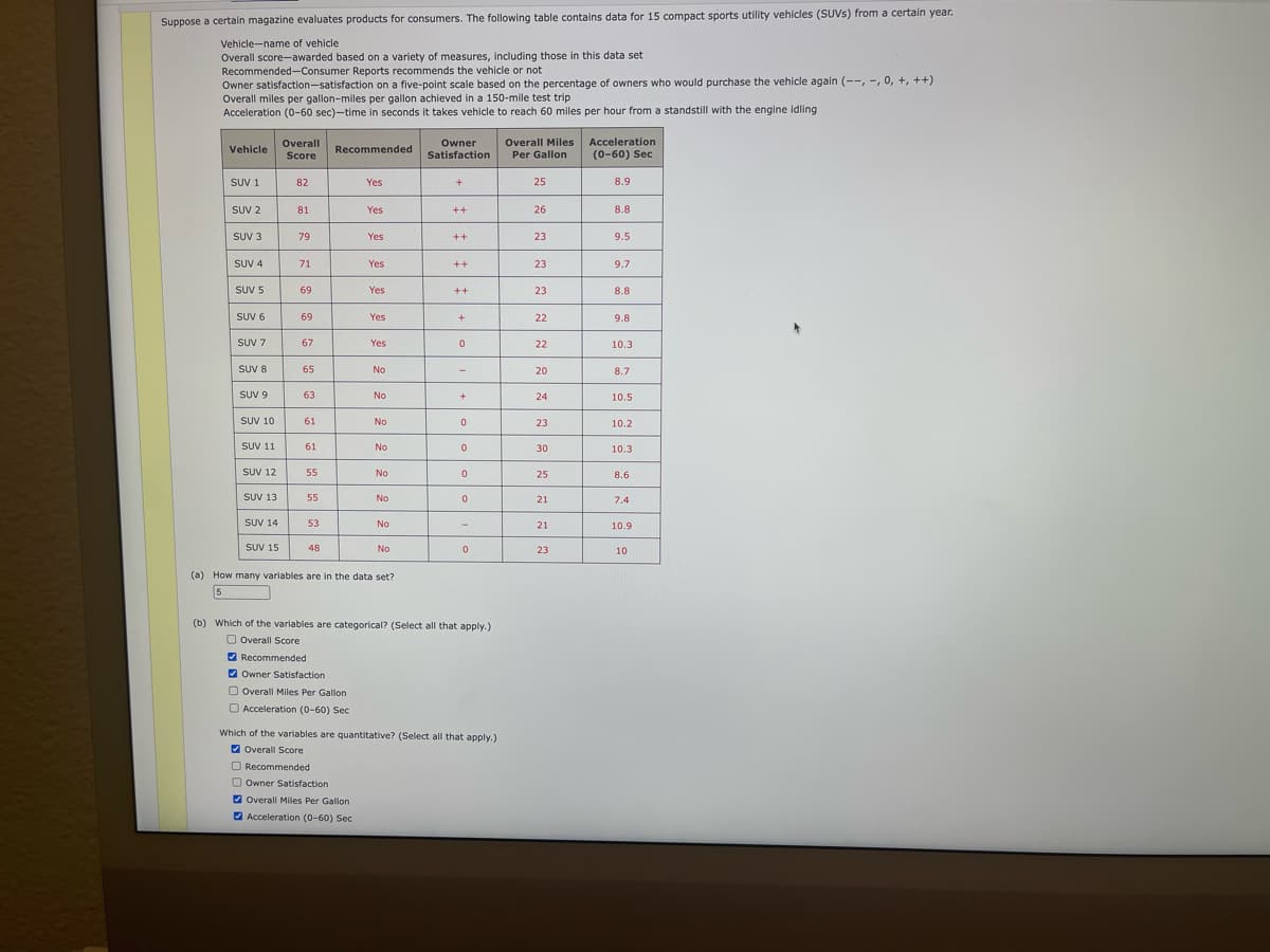 Suppose a certain magazine evaluates products for consumers. The following table contains data for 15 compact sports utility vehicles (SUVS) from a certain year.
Vehicle-name of vehicle
Overall score-awarded based on a variety of measures, including those in this data set
Recommended-Consumer Reports recommends the vehicle or not
Owner satisfaction-satisfaction on a five-point scale based on the percentage of owners who would purchase the vehicle again (--, -, 0, +, ++)
Overall miles per gallon-miles per gallon achieved in a 150-mile test trip
Acceleration (0-60 sec)-time in seconds it takes vehicle to reach 60 miles per hour from a standstill with the engine idling
Overall Miles
Per Gallon
Acceleration
(0-60) Sec
Overall
Owner
Vehicle
Recommended
Score
Satisfaction
SUV 1
82
Yes
25
8.9
SUV 2
81
Yes
++
26
8.8
SUV 3
79
Yes
++
23
9.5
SUV 4
71
Yes
++
23
9.7
SUV 5
69
Yes
++
23
8.8
SUV 6
69
Yes
22
9.8
+
SUV 7
67
Yes
22
10.3
SUV 8
65
No
20
8.7
SUV 9
63
No
24
10.5
SUV 10
61
No
23
10.2
SUV 11
61
No
30
10.3
SUV 12
55
No
25
8.6
SUV 13
55
No
21
7.4
SUV 14
53
No
21
10.9
SUV 15
48
No
23
10
(a) How many variables are in the data set?
5
(b) Which of the variables are categorical? (Select all that apply.)
O Overall Score
V Recommended
V Owner Satisfaction
O Overall Miles Per Gallon
O Acceleration (0-60) Sec
Which of the variables are quantitative? (Select all that apply.)
O Overall Score
O Recommended
O Owner Satisfaction
V Overall Miles Per Gallon
O Acceleration (0-60) Sec
