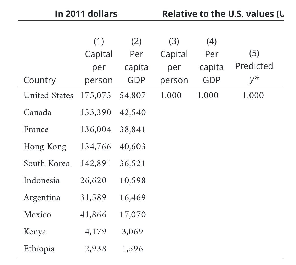 In 2011 dollars
(1)
Capital
Kenya
Ethiopia
Country
United States 175,075 54,807
Canada
153,390 42,540
France
136,004 38,841
Hong Kong
154,766 40,603
South Korea
142,891 36,521
26,620 10,598
16,469
41,866 17,070
4,179
3,069
2,938
1,596
Indonesia
Argentina 31,589
Mexico
Relative to the U.S. values (L
(2)
(3)
(4)
Per Capital Per
per
capita
per
person GDP person
(5)
capita Predicted
GDP
y*
1.000
1.000 1.000