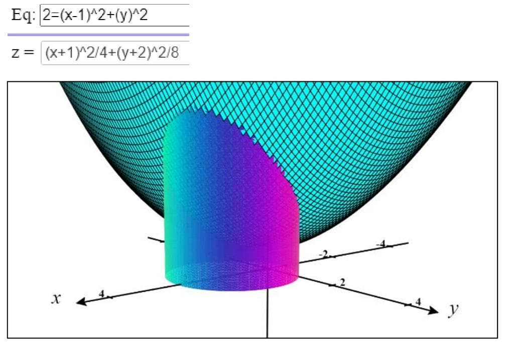 Eq: 2=(x-1)^2+(y)^2
Z =
(x+1)^2/4+(y+2)^2/8
