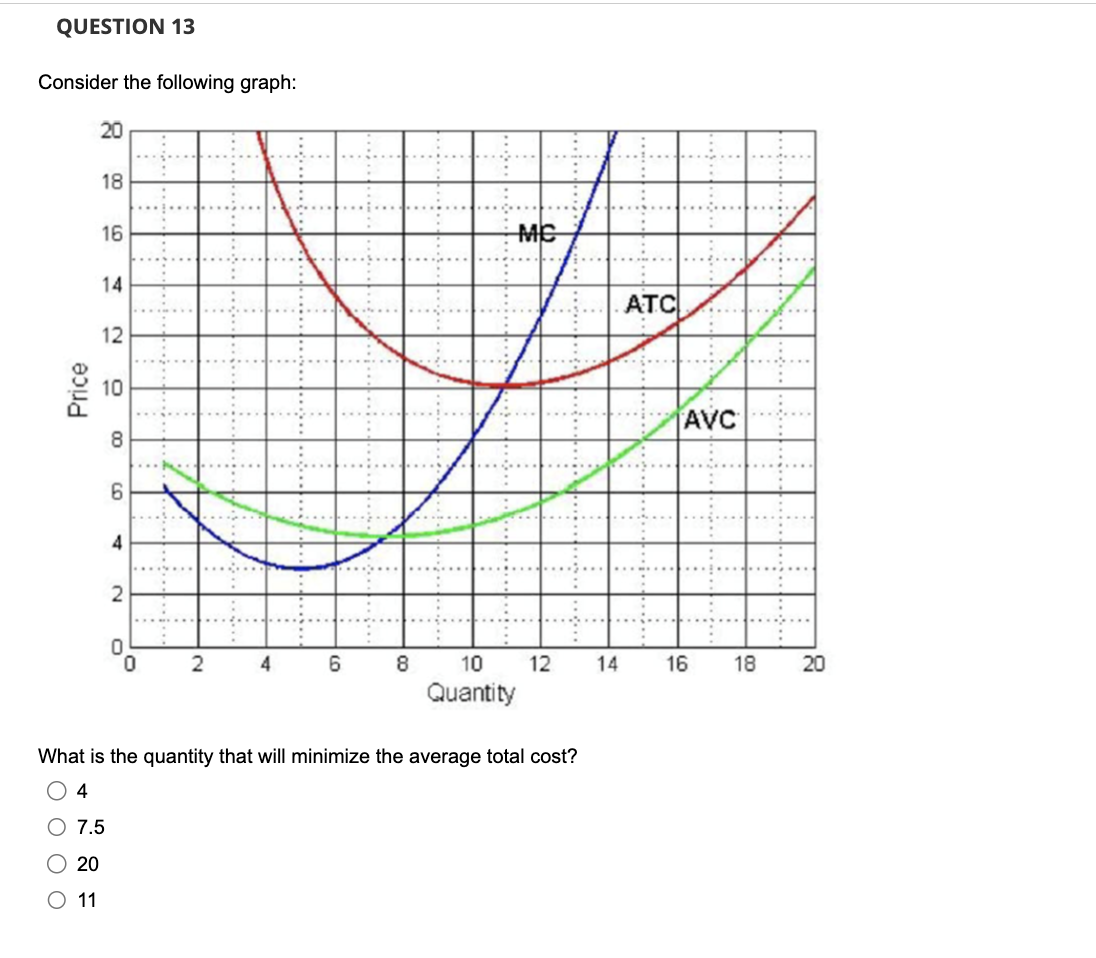 QUESTION 13
Consider the following graph:
Price
20
18
16
14
12
10
8
00
6
4
2
0
4
0
2
4
6
8
MC
10
Quantity
12
What is the quantity that will minimize the average total cost?
4
7.5
O 20
O 11
14
ATC
AVC
16
18
20