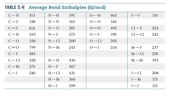 TABLE 5.4 Average Bond Enthalpies (kJ/mol)
391
413
N-H
0-H
463
155
348
163
0-0
146
614
253
C=C
201
495
Cl-F
C-N
190
242
293
N-F
272
0-F
Cl-CI
N-CI
358
200
0-CI
203
799
N-Br
243
0-I
234
Br-F
237
C-F
485
Br-Cl
218
С—СІ
328
Н-н
436
Br –Br
193
С -Вг
276
H-F
567
431
208
C-I
240
Н—СІ
I-CI
1— Вг
175
Н-Br
366
Н—І
299
I-I
151
