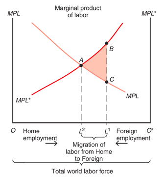 Marginal product
of labor
MPL
MPL
MPL
MPL*
|
о Home
employment
4' Foreign o
employment
Migration of
labor from Home
to Foreign
Total world labor force
