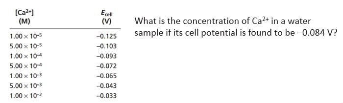 [Ca?+]
(M)
Ecell
(V)
What is the concentration of Ca2+ in a water
1.00 x 10-5
sample if its cell potential is found to be -0.084 V?
-0.125
5.00 x 10-5
-0.103
1.00 x 10-4
-0.093
5.00 x 10-4
-0.072
1.00 x 10-3
-0.065
5.00 x 10-3
-0.043
1.00 x 10-2
-0.033
