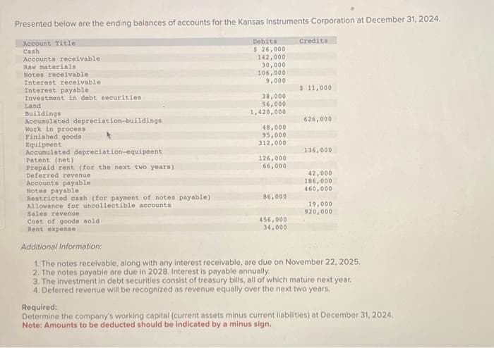 Presented below are the ending balances of accounts for the Kansas Instruments Corporation at December 31, 2024.
Account Title
Cash
Accounts receivable
Raw materials
Notes receivable.
Interest receivable
Interest payable
Investment in debt securities
Land
Buildings
Accumulated depreciation-buildings
Work in process
Finished goods
Equipment
Accumulated depreciation-equipment
Patent (net)
Prepaid rent (for the next two years)
Deferred revenue
Accounts payable
Notes payable
Restricted cash (for payment of notes payable);
Allowance for uncollectible accounts
Sales revenue
Cost of goods sold
Rent expense
Debits
$ 26,000
142,000
30,000
106,000
9,000
38,000
56,000
1,420,000.
48,000
95,000
312,000
126,000
66,000
86,000
456,000
34,000
Credits
$ 11,000
626,000
136,000
42,000
186,000
460,000
19,000
920,000
Additional Information:
1. The notes receivable, along with any interest receivable, are due on November 22, 2025.
2. The notes payable are due in 2028. Interest is payable annually.
3. The investment in debt securities consist of treasury bills, all of which mature next year.
4. Deferred revenue will be recognized as revenue equally over the next two years.
Required:
Determine the company's working capital (current assets minus current liabilities) at December 31, 2024.
Note: Amounts to be deducted should be indicated by a minus sign.