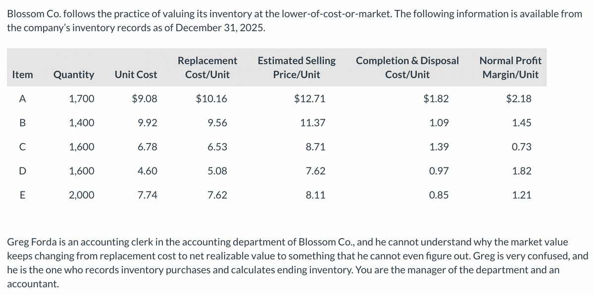 Blossom Co. follows the practice of valuing its inventory at the lower-of-cost-or-market. The following information is available from
the company's inventory records as of December 31, 2025.
Item
A
B
C
E
Quantity Unit Cost
1,700
$9.08
1,400
1,600
1,600
2,000
9.92
6.78
4.60
7.74
Replacement
Cost/Unit
$10.16
9.56
6.53
5.08
7.62
Estimated Selling Completion & Disposal
Price/Unit
Cost/Unit
$12.71
11.37
8.
7.62
8.11
$1.82
1.09
1.39
0.97
0.85
Normal Profit
Margin/Unit
$2.18
1.45
0.73
1.82
1.21
Greg Forda is an accounting clerk in the accounting department of Blossom Co., and he cannot understand why the market value
keeps changing from replacement cost to net realizable value to something that he cannot even figure out. Greg is very confused, and
he is the one who records inventory purchases and calculates ending inventory. You are the manager of the department and an
accountant.