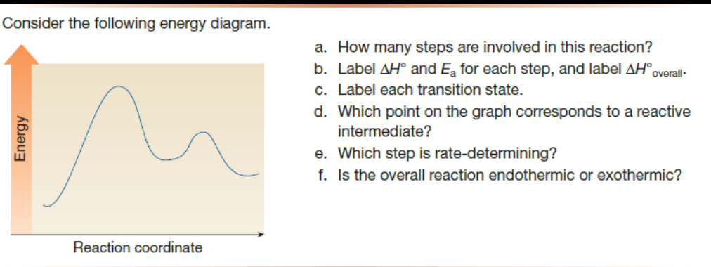 Consider the following energy diagram.
Energy
Reaction coordinate
a. How many steps are involved in this reaction?
b. Label AH and E₂ for each step, and label AH overall-
c. Label each transition state.
d. Which point on the graph corresponds to a reactive
intermediate?
e. Which step is rate-determining?
f. Is the overall reaction endothermic or exothermic?