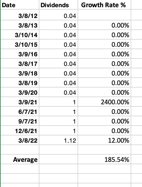 ### Dividend Growth Rate Analysis

#### Overview
The provided table documents the dividend payouts and their corresponding growth rates over a span of 11 years, from 2012 to 2022. The data examines the yearly changes in dividends and provides the average growth rate over this period.

#### Data Summary

| **Date** | **Dividends** | **Growth Rate %** |
|----------|---------------|-------------------|
| 3/8/12   | 0.04          | -                 |
| 3/8/13   | 0.04          | 0.00%             |
| 3/10/14  | 0.04          | 0.00%             |
| 3/10/15  | 0.04          | 0.00%             |
| 3/9/16   | 0.04          | 0.00%             |
| 3/8/17   | 0.04          | 0.00%             |
| 3/9/18   | 0.04          | 0.00%             |
| 3/8/19   | 0.04          | 0.00%             |
| 3/9/20   | 0.04          | 0.00%             |
| 3/9/21   | 1             | 2400.00%          |
| 6/7/21   | 1             | 0.00%             |
| 9/7/21   | 1             | 0.00%             |
| 12/6/21  | 1             | 0.00%             |
| 3/8/22   | 1.12          | 12.00%            |
| **Average** | -         | **185.54%**        |

#### Key Insights

1. **Stable Dividends (2012-2020)**:
   - From 2012 through 2020, the dividend remained constant at 0.04 with no growth. This indicates a period of stagnant dividend policies without any increase or decrease.

2. **Significant Increase in 2021**:
   - On 3/9/21, the dividend sharply increased from 0.04 to 1, marking a substantial growth rate of 2400%.