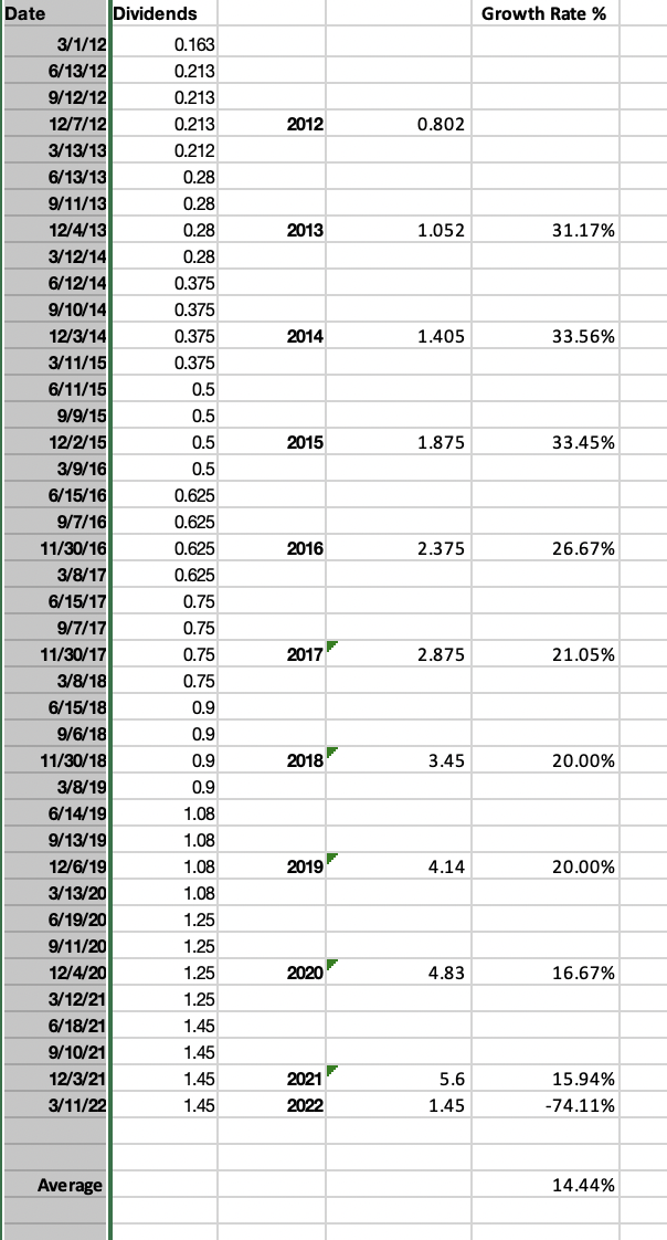 ### Dividend Growth Rate Analysis (2012-2022)

The following table provides a detailed breakdown of dividends paid over various dates from 2012 to 2022, along with the annual growth rate percentages. This information is essential for understanding the growth in dividends over the years and can be beneficial for making informed investment decisions.

#### Table: Dividends and Annual Growth Rate
| Date       | Dividends | Year | Total Dividends | Growth Rate % |
|------------|-----------|------|-----------------|---------------|
| 3/1/12     | 0.163     |      |                 |               |
| 6/13/12    | 0.213     |      |                 |               |
| 9/12/12    | 0.213     |      |                 |               |
| 12/7/12    | 0.213     | 2012 | 0.802           |               |
| 3/13/13    | 0.212     |      |                 |               |
| 6/13/13    | 0.28      |      |                 |               |
| 9/11/13    | 0.28      |      |                 |               |
| 12/4/13    | 0.28      | 2013 | 1.052           | 31.17         |
| 3/12/14    | 0.28      |      |                 |               |
| 6/11/14    | 0.375     |      |                 |               |
| 9/10/14    | 0.375     |      |                 |               |
| 12/3/14    | 0.375     | 2014 | 1.405           | 33.56         |
| 3/11/15    | 0.375     |      |                 |               |
| 6/11/15    | 0.5       |      |                 |               |
| 9/9/15     | 0.5       |      |                 |               |
| 12/2/15    | 0.5       | 2015 | 1.875           | 33.45         |
| 3/9/16     | 0.5       |      |                 |               |
|