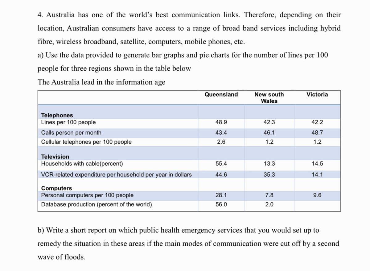 4. Australia has one of the world’s best communication links. Therefore, depending on their
location, Australian consumers have access to a range of broad band services including hybrid
fibre, wireless broadband, satellite, computers, mobile phones, etc.
a) Use the data provided to generate bar graphs and pie charts for the number of lines per 100
people for three regions shown in the table below
The Australia lead in the information age
New south
Wales
Queensland
Victoria
Telephones
Lines per 100 people
48.9
42.3
42.2
Calls person per month
43.4
46.1
48.7
Cellular telephones per 100 people
2.6
1.2
1.2
Television
Households with cable(percent)
55.4
13.3
14.5
VCR-related expenditure per household per year in dollars
44.6
35.3
14.1
Computers
Personal computers per 100 people
28.1
7.8
9.6
Database production (percent of the world)
56.0
2.0
b) Write a short report on which public health emergency services that you would set up to
remedy the situation in these areas if the main modes of communication were cut off by a second
wave of floods.
