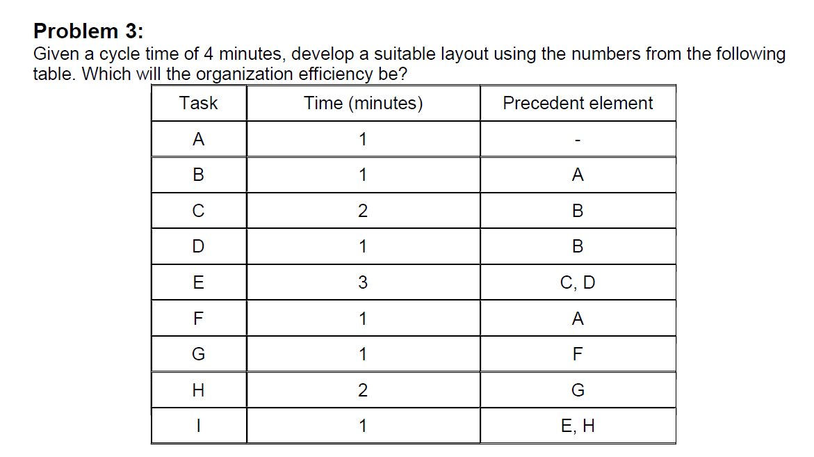 Problem 3:
Given a cycle time of 4 minutes, develop a suitable layout using the numbers from the following
table. Which will the organization efficiency be?
Task
Time (minutes)
Precedent element
A
1
В
1
A
В
1
В
С, D
F
1
A
G
1
F
H.
2
1
Е, Н
