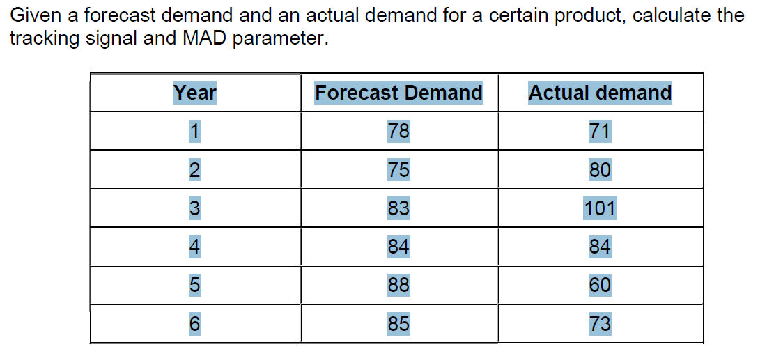 Given a forecast demand and an actual demand for a certain product, calculate the
tracking signal and MAD parameter.
Year
Forecast Demand
Actual demand
1
78
71
75
80
3
83
101
84
84
5
88
60
85
73
