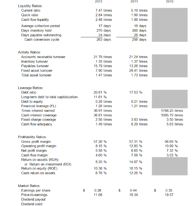 2012
2011
2010
Liquidity Ratios:
Current ratio
7.47 times
2.84 times
5.19 times
Quick ratio
Cash flow liquidity
1.99 times
2.48 times
1.98 times
Average collection period
Days inventory held
Days payable outstanding
Cash conversion cycle
18 days
266 days
28 days
256 days
17 days
270 days
24 days
263 days
Activity Ratios:
21.79 times
1.35 times
21.24 times
1.37 times
Accounts receivable turnover
Inventory tumover
Payables turnover
15.79 times
13.26 times
Fixed asset tumover
Total asset turnover
7.90 times
29.41 times
1.47 times
1.73 times
Leverage Ratios:
Debt ratio
Long-term debt to total capitalization
Debt to equity
Financial leverage (FL)
20.81 %
17.53 %
11.61 %
0.26 times
0.21 times
1.26 times
1.21 times
Times interest earmed
36.91 times
1748.25 times
Cash interest coverage
Fixed charge coverage
Cash flow adequacy
36.81 times
1095.70 times
2.56 times
3.83 times
3.50 times
1.49 times
8.29 times
5.63 times
Profitability Ratios:
Gross profit margin
Operating profit margin
Net profit margin
Cash flow margin
Return on assets (ROA)
or Return on investment (ROI)
Return on equity (ROE)
57.26 %
57.31 %
56.69 %
8.15 %
12.80 %
10.99 %
5.58 %
8.65 %
7.32 %
4.60 %
7.09 %
3.03 %
8.20 %
14.97 %
10.36 %
18.15 %
Cash return on assets
6.76 %
12.26 %
Market Ratios:
$
$
Eamings per share
Price-to-eamings
Dividend payout
Dividend yield
0.28
0.44
0.35
11.68
18.34
19.57
%24
